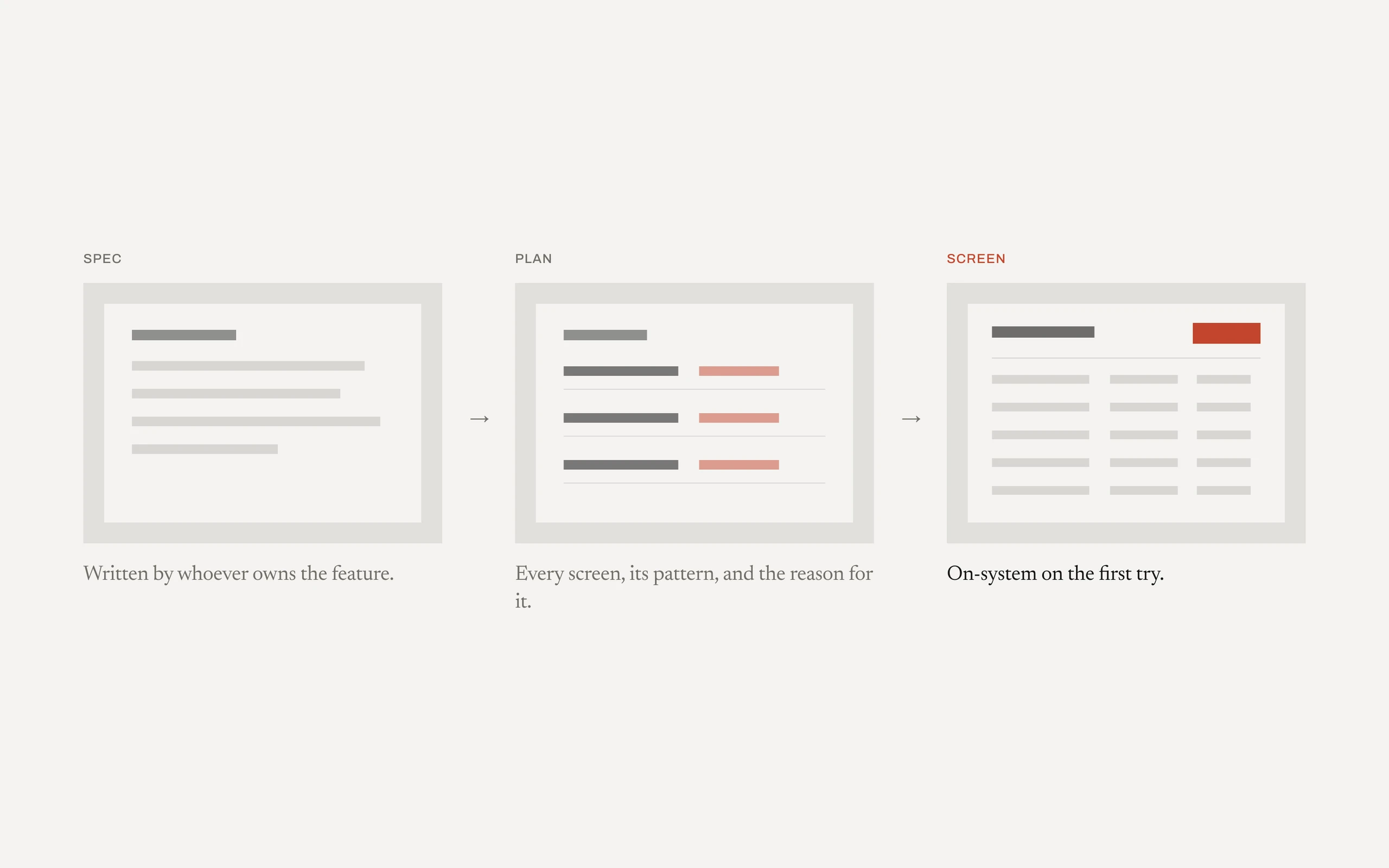Spec, plan, built screen